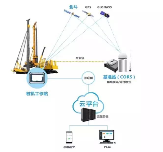 桩机引导系统架构