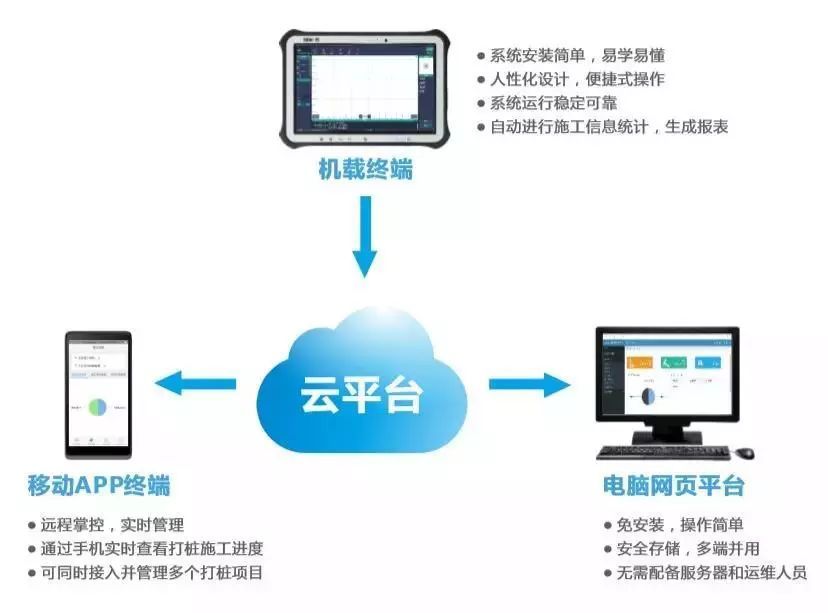 打桩机引导软件系统