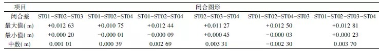 图形闭合差统计结果