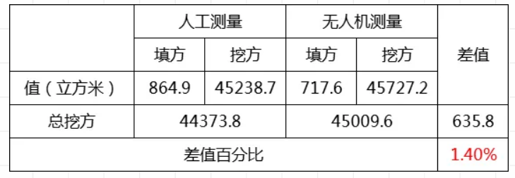 土方量精度对比表