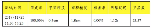 精度测试指标