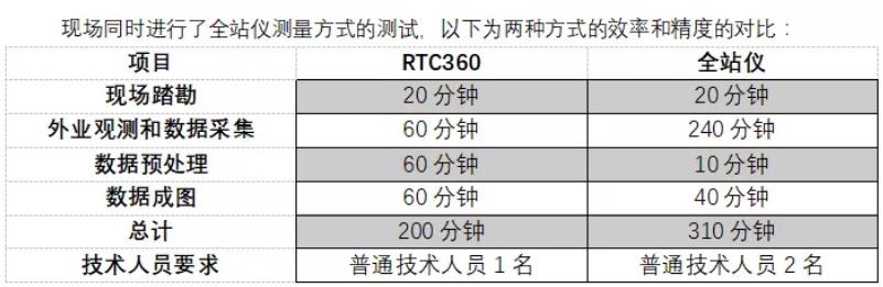 两种方式的效率和精度的对比