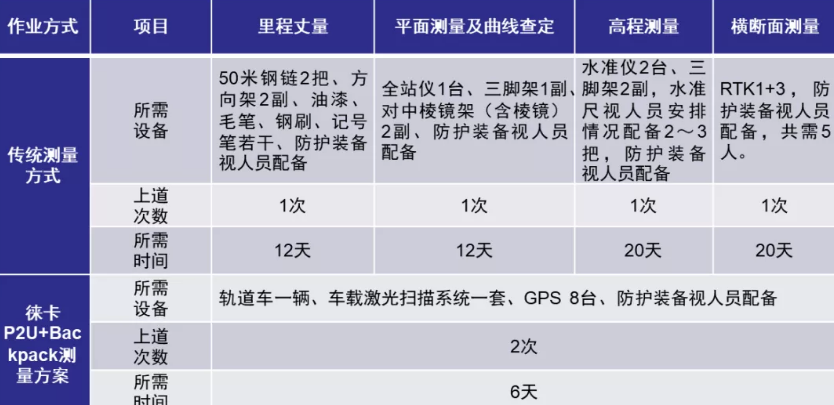 徕卡P2U与传统方案的效率对比