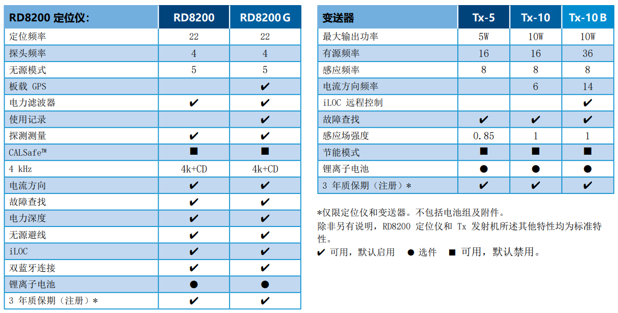 英国雷迪RD8200管线探测仪技术参数