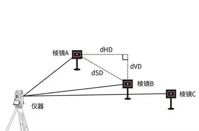 全站仪的dHD、dHA、dHR、dSD、dVD分别代表什么含义？